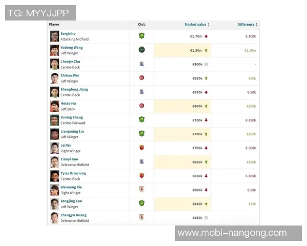 国足身价前十揭晓塞鸟王钰栋领衔三人破百万武磊意外跌出榜单